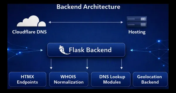 Backend Architecture